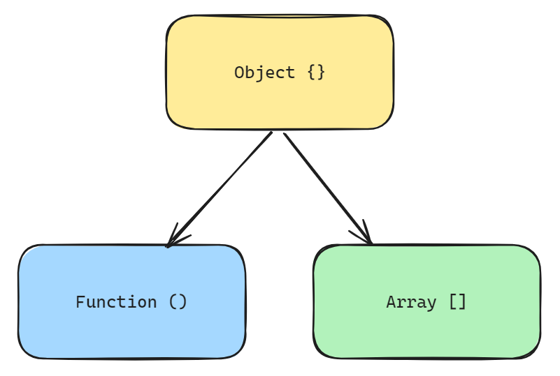 JavaScript Prototype Chain: Short And Simple Guide