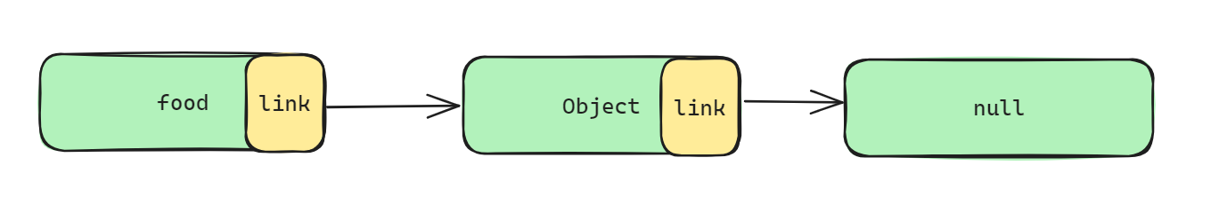 JavaScript Prototype Chain: Short And Simple Guide