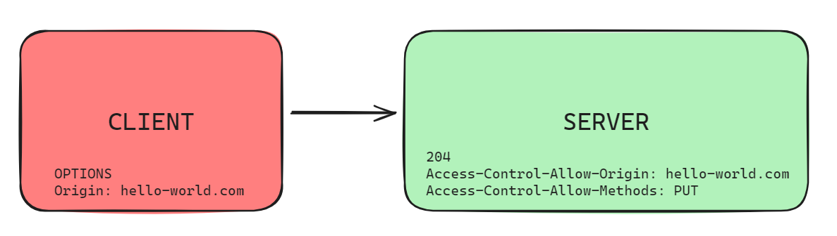 What is CORS? 5-minute explanation