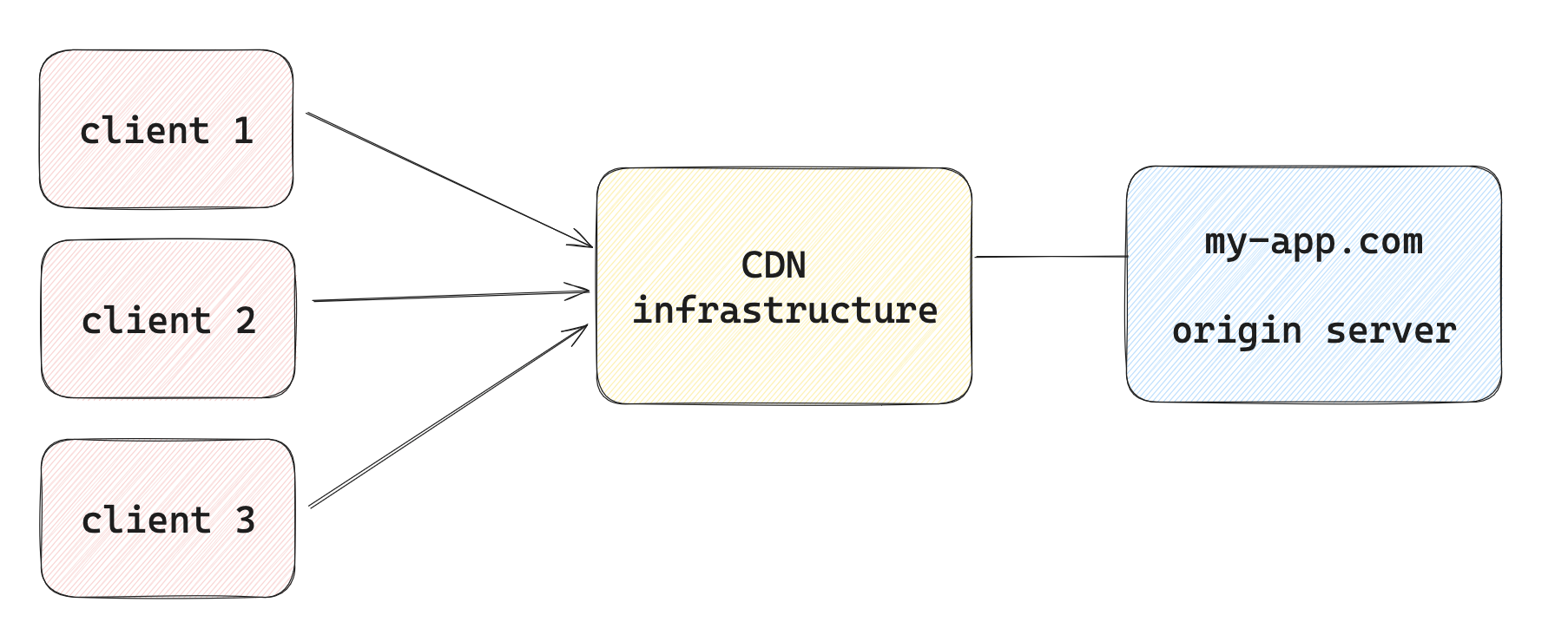 What is CDN and how does it work?