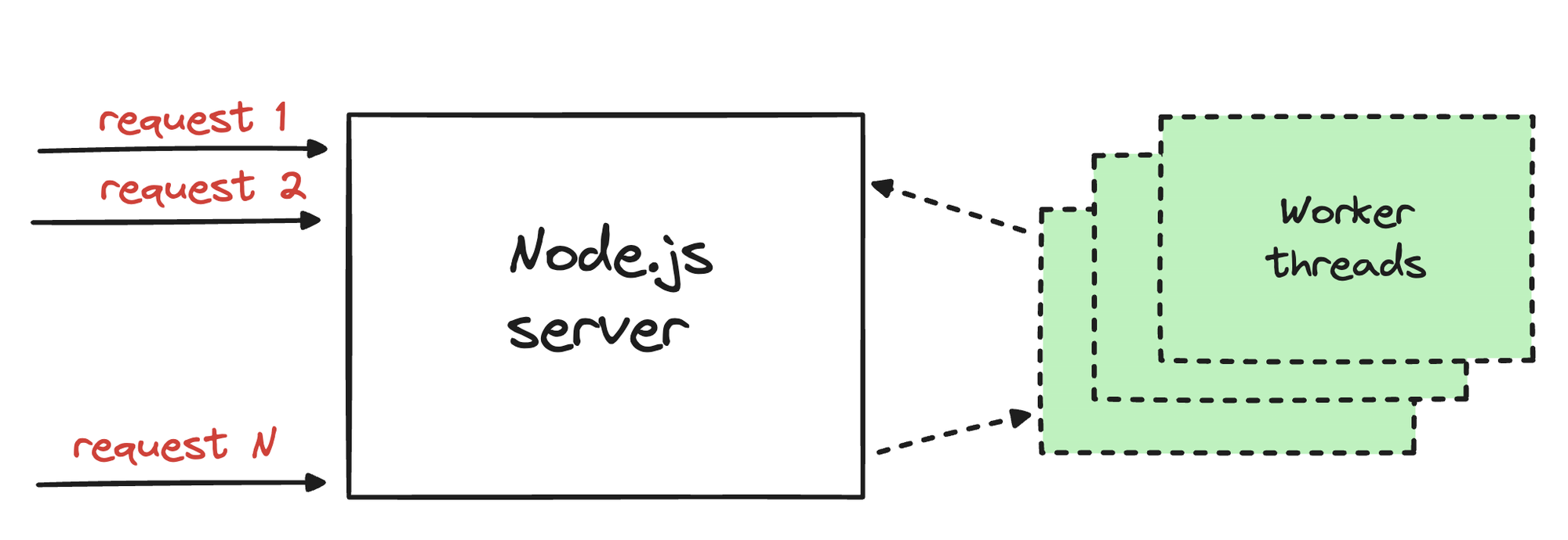 How to scale Node.js applications?