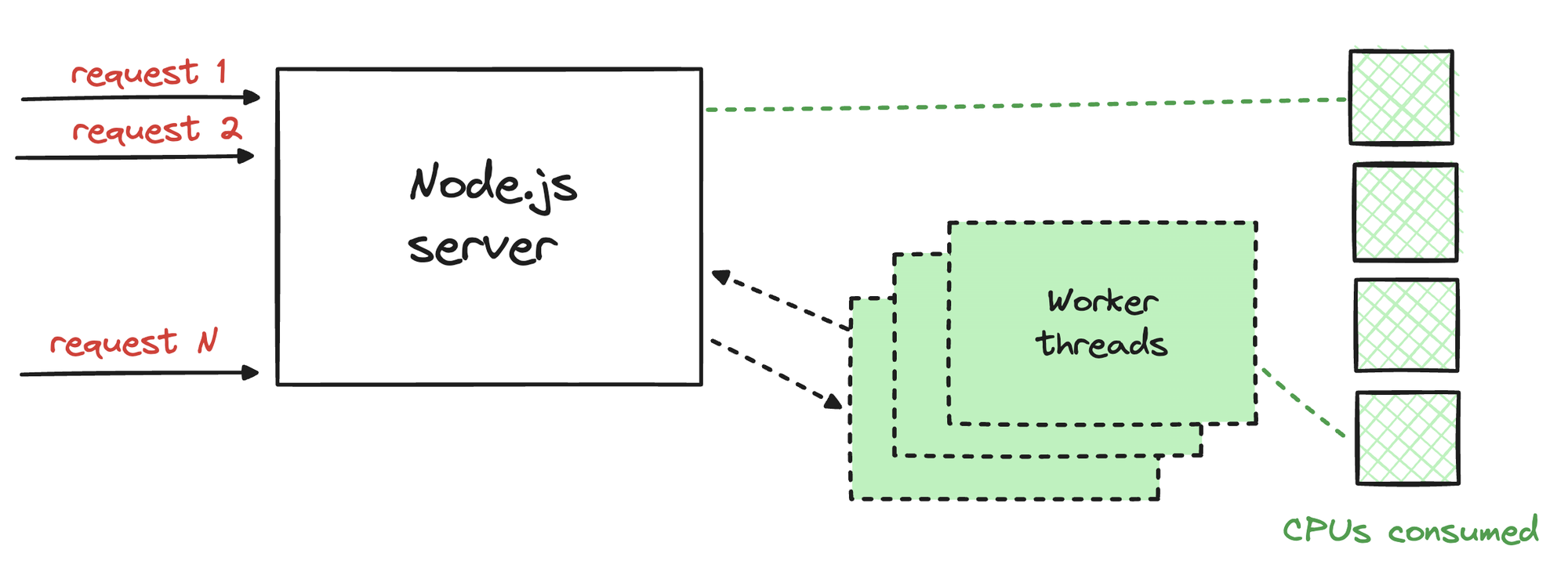 How to scale Node.js applications?