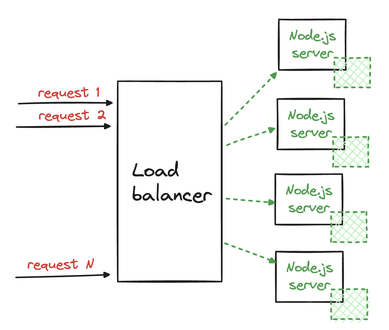 How to scale Node.js applications?