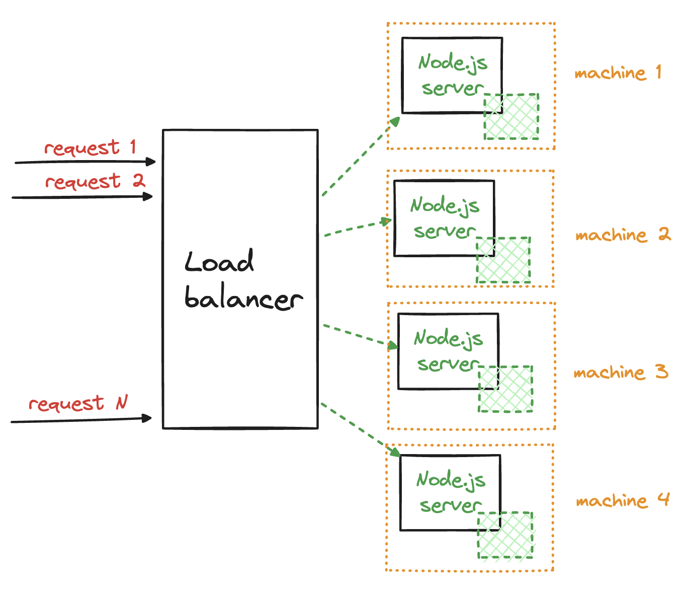 How to scale Node.js applications?