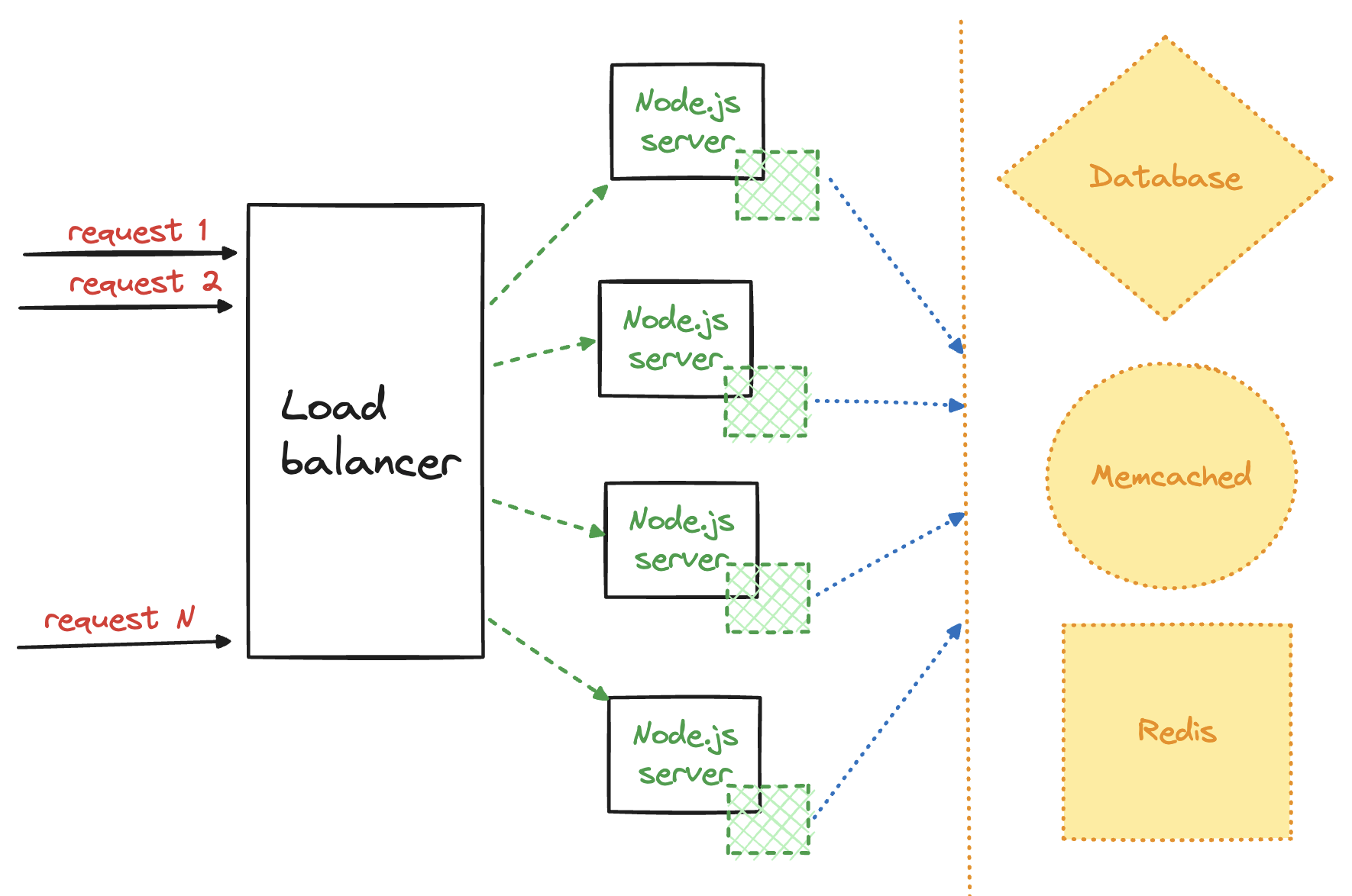 How to scale Node.js applications?