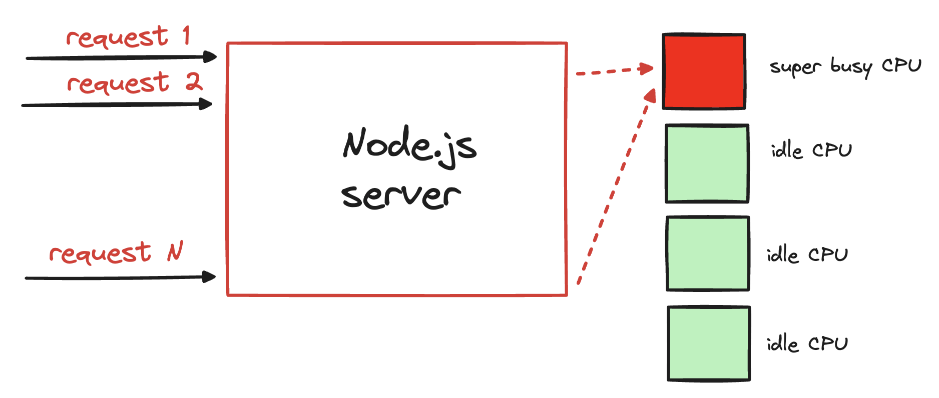 How to scale Node.js applications?
